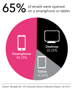 This is huge! 65% of all emails are now opened first on mobile devices! 
